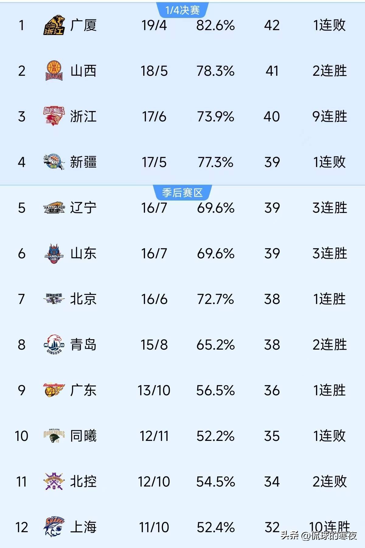 包含主场击败对手，继续追赶榜首的词条