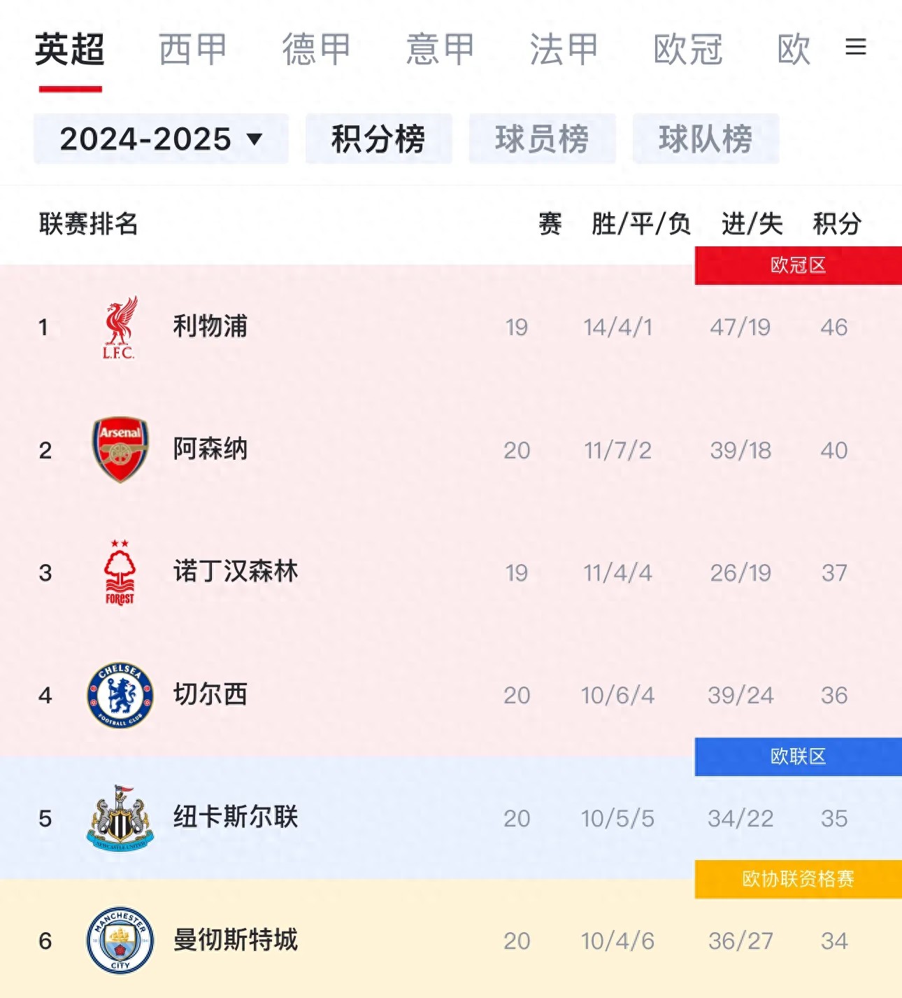 曼城主场力克对手，英超联赛霸气登顶积分榜