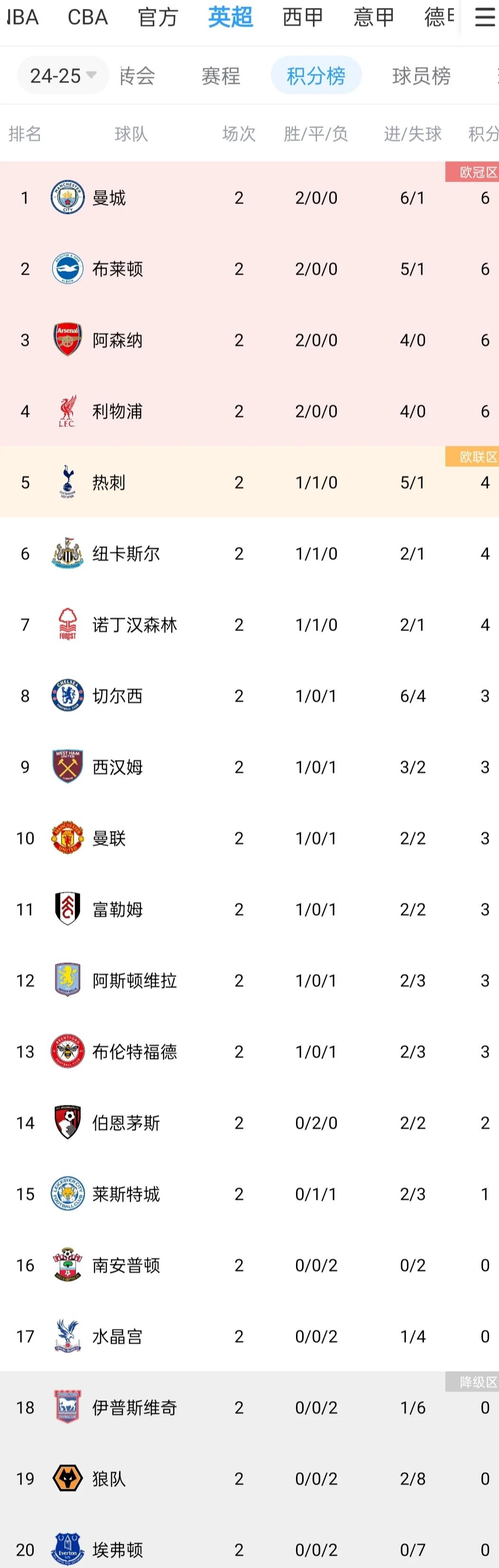利物浦主场斩获分，保持英超积分榜首