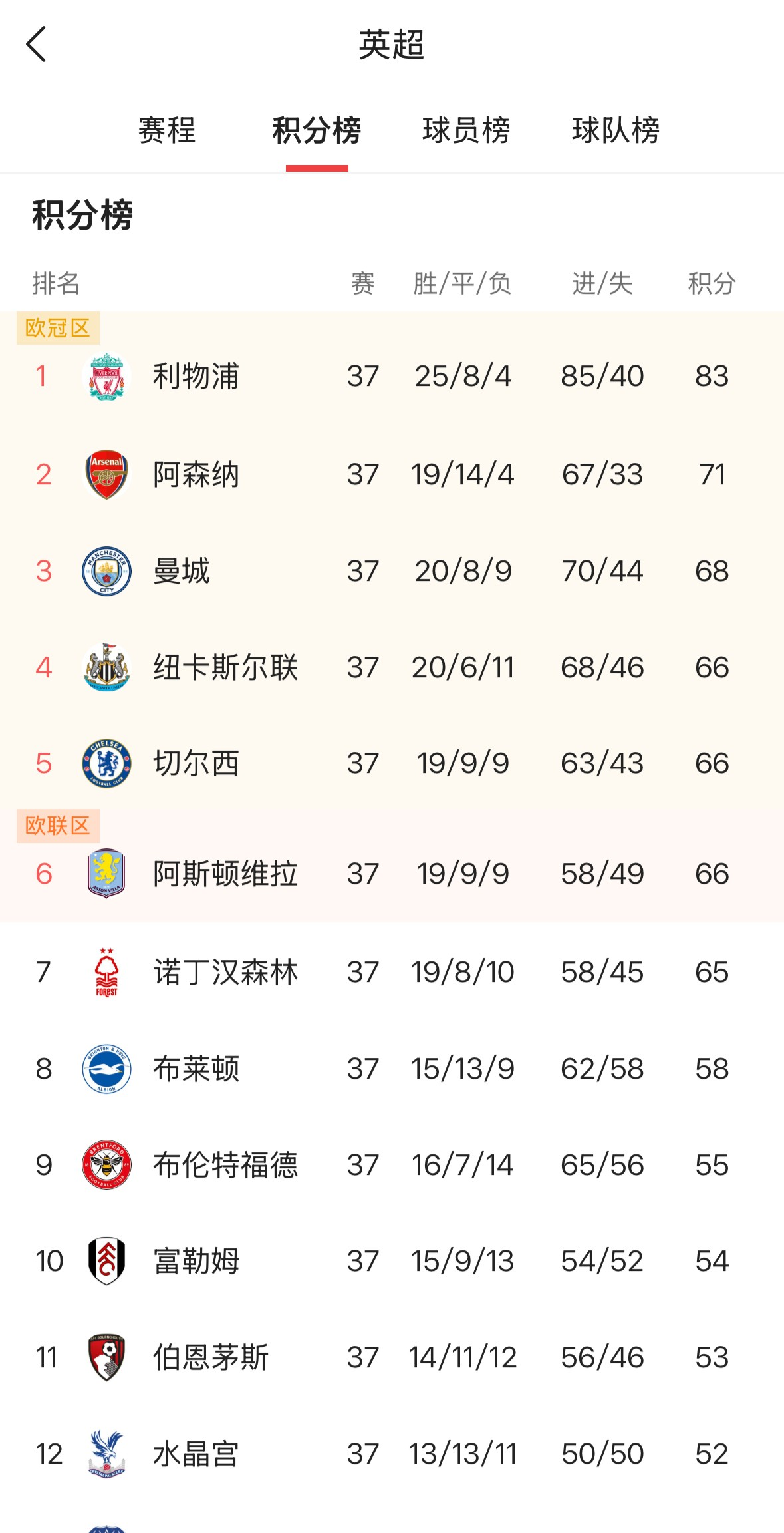 巴黎圣日耳曼战胜拜仁，稳居积分榜首的简单介绍